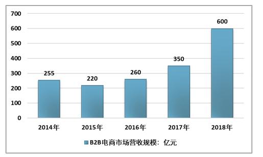 2018年中国b2b电子商务行业发展现状及趋势分析图
